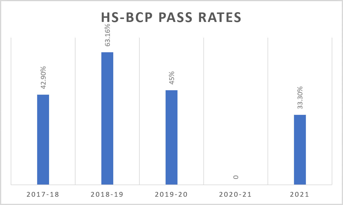 This table presents aggregate HS-BCP pass rate data by academic year. 