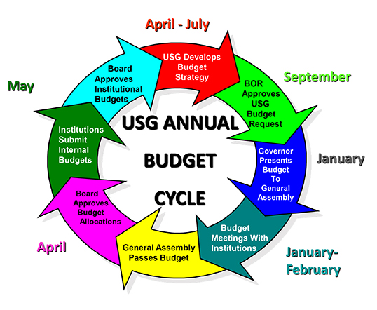 Budget cycle for discount adults