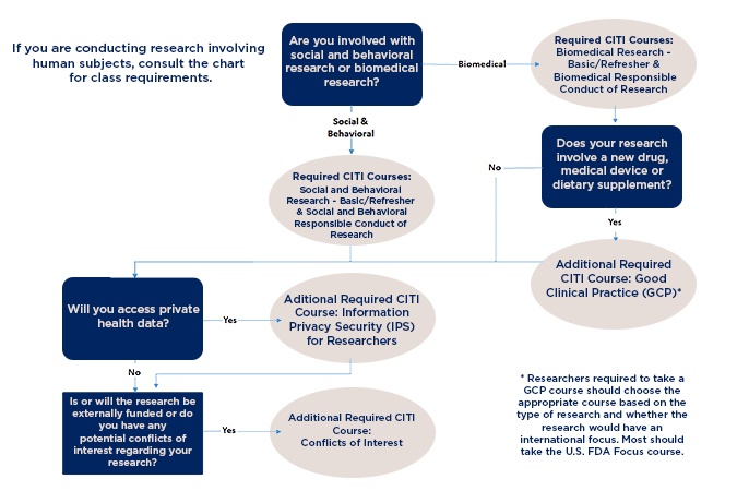 CITI Training Flow Chart