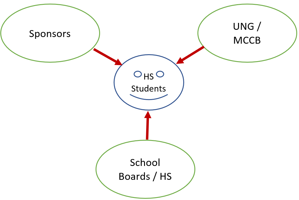 Sponsors, school boards, high schools, UNG's MCCB work together to benefit high school students