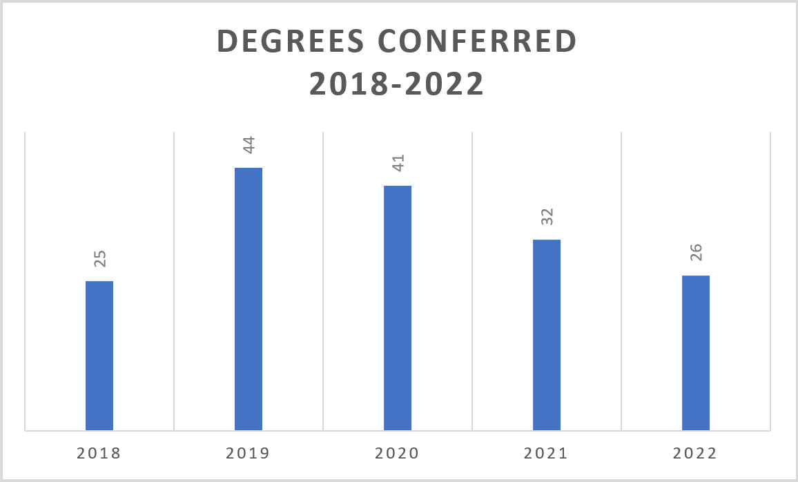 This table presents data on the number of HSDA graduates (2018-2020) with average GPA per calendar year.
