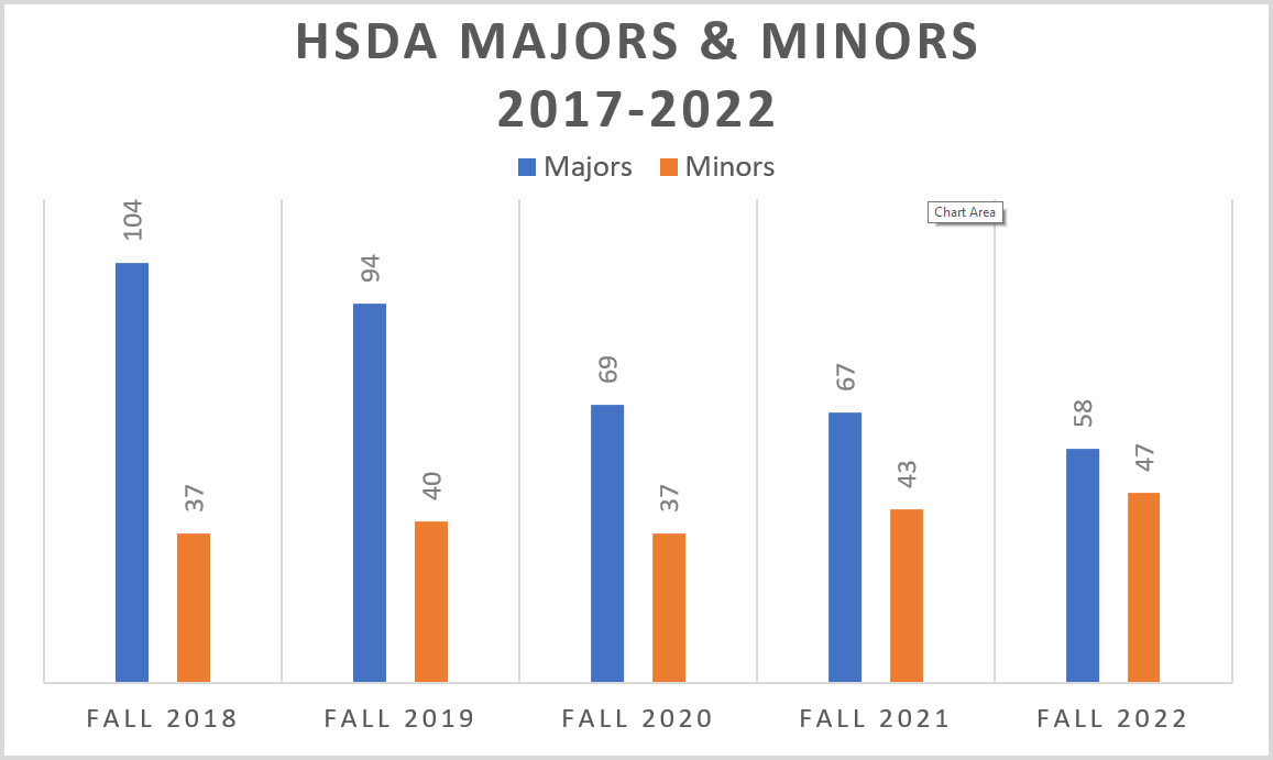 This table presents data on the number of HSDA majors and minors between fall 2016 and fall 2020.