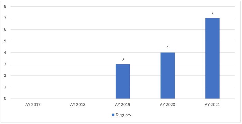 this graph shows the number of hsda degrees conferred 2017-2021