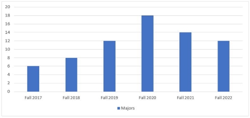 this graph shows the number of m.s. hsda majors 2017-2022