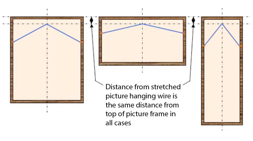 Distance from stretched picture hanging wire is the same distance from top of picture frame in all cases